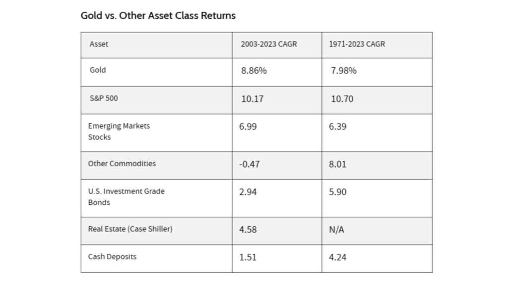 黄金年化回报 黄金与其它资产类别的回报率比较-ultima markets