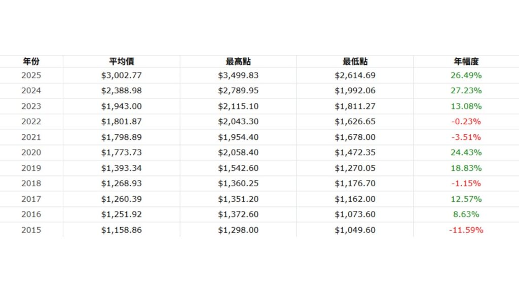 黄金价格 近十年国际黄金价格高低点图表-ultima markets