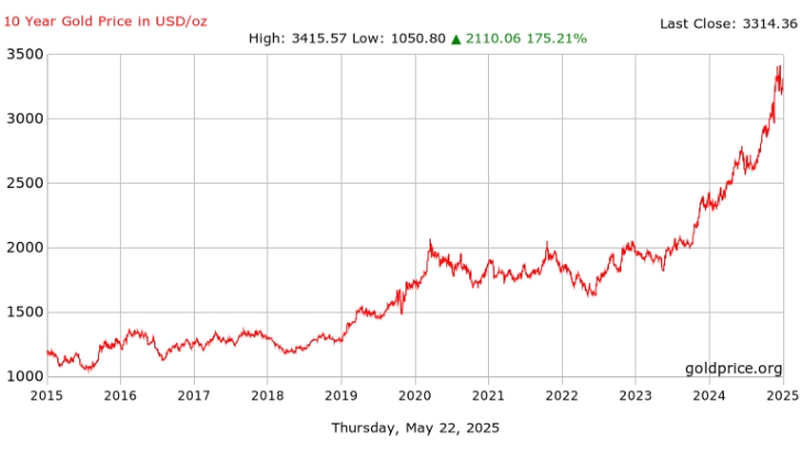 黄金价格 黄金价格过去10年走势图-ultima markets