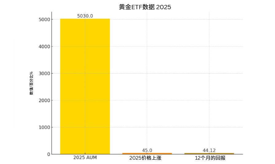 黄金ETF近期表现