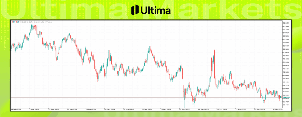 Brent原油期货 Brent布伦特原油期货走势分析图---Ultima Markets