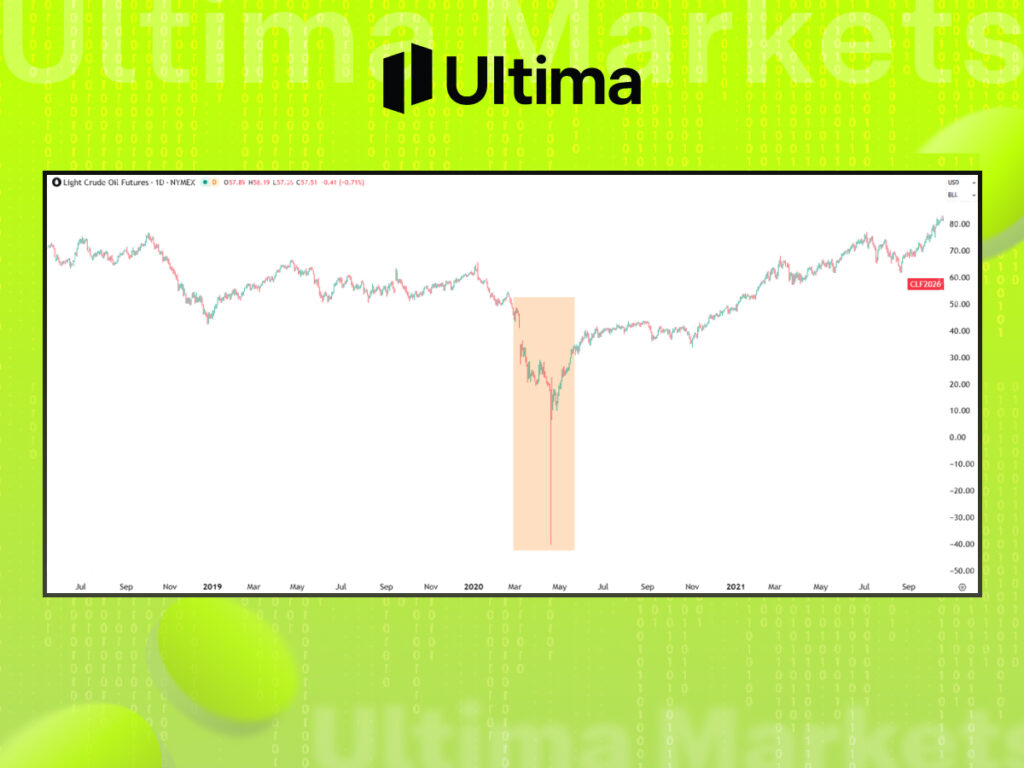 2020年WTI原油期货负报价日线走势图--- Ultima Markets