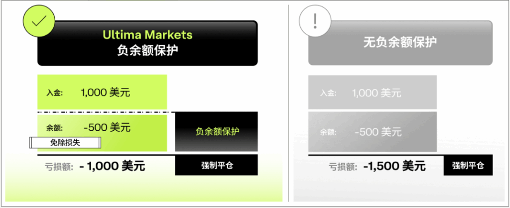 Ultima Markets负余额保护机制(NBP)对比：穿仓后系统自动重置余额为零