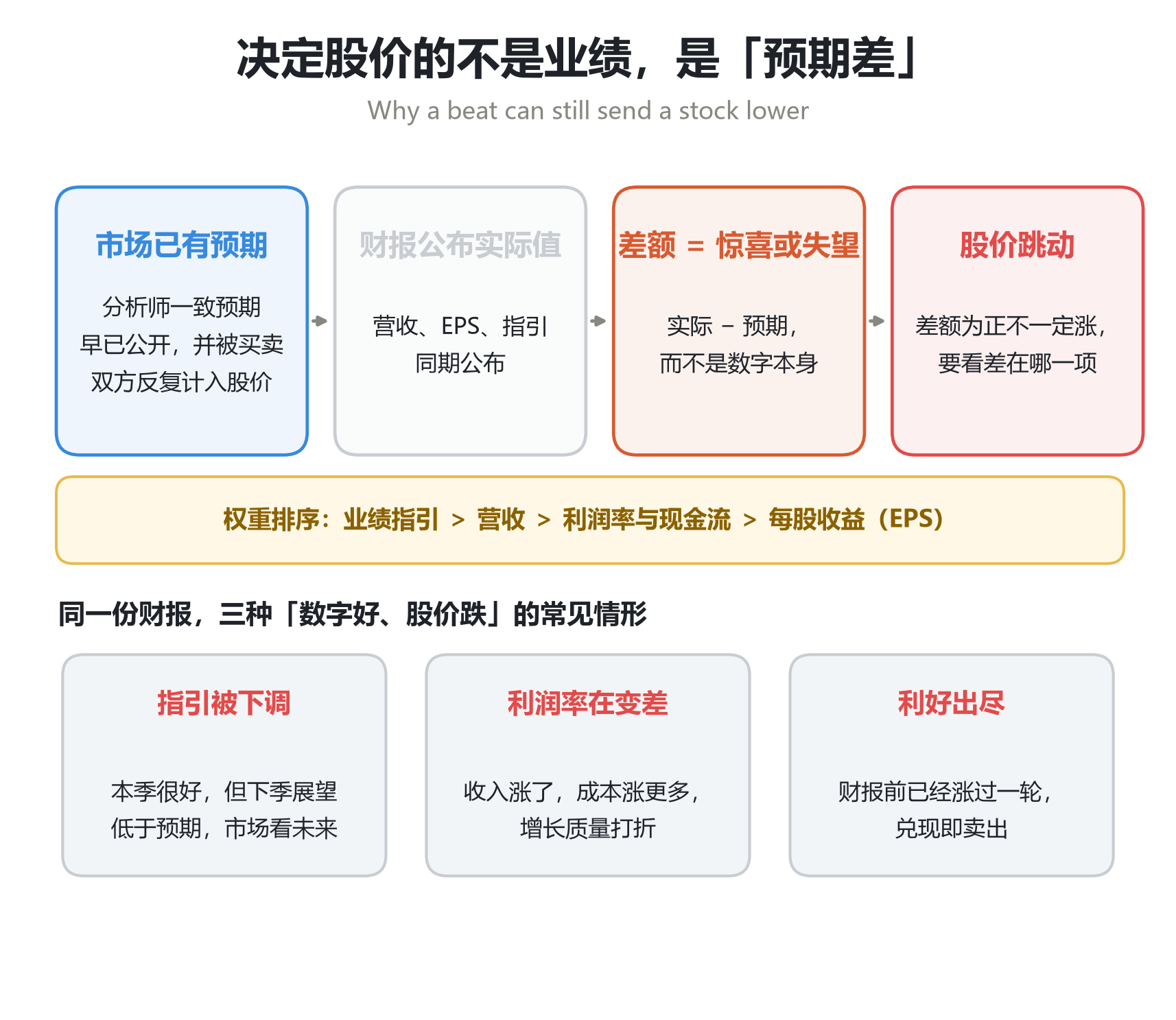 预期差如何驱动股价：从市场预期、财报公布到股价反应的传导机制图