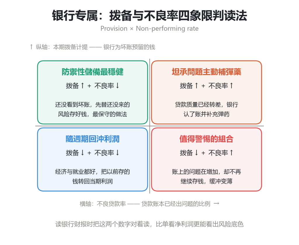 银行财报拨备与不良贷款率四象限判读法信息图