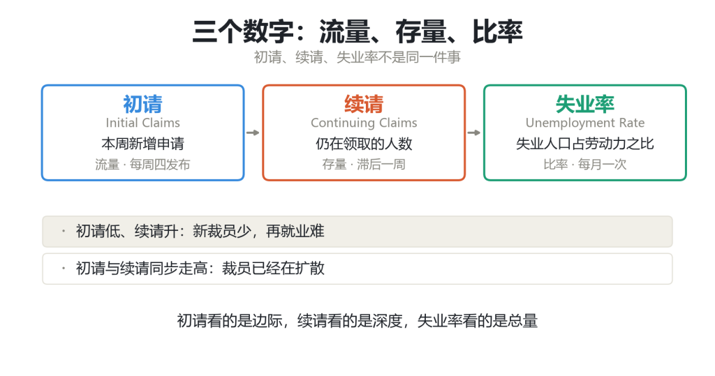 初请、续请与失业率三个指标的关系示意图：流量、存量与比率