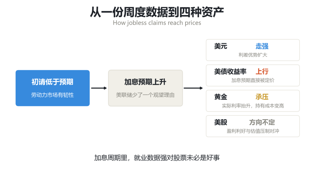 初请失业金人数向美元、美债、黄金与美股传导的路径图
