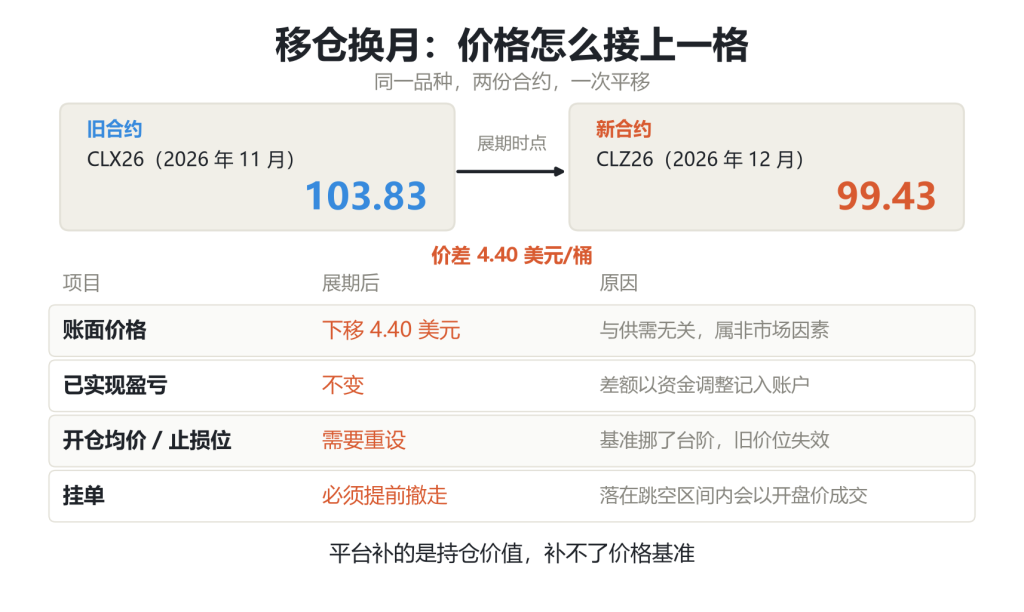 期货移仓换月的价格衔接机制示意图：旧合约到期、新合约接续、资金调整补偿价差