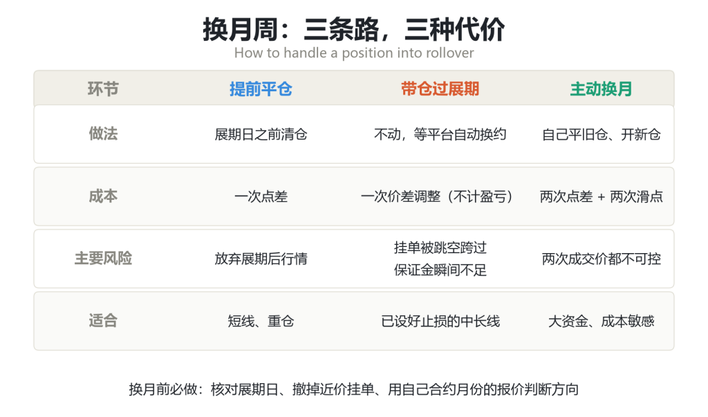 原油换月周三种持仓处置方式对比表：提前平仓、带仓过展期、主动换月