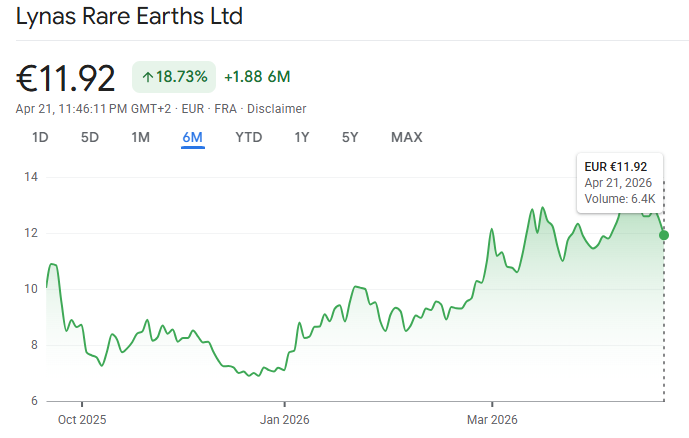 lynas rare earth ltd share price
