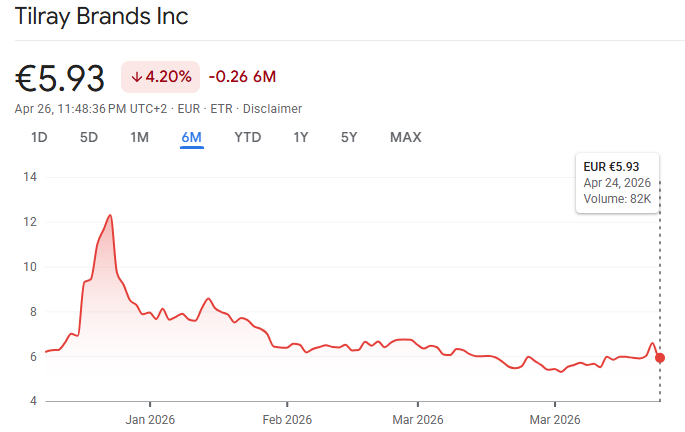 tilray brands price performance