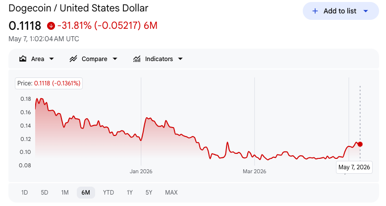dogecoin pries