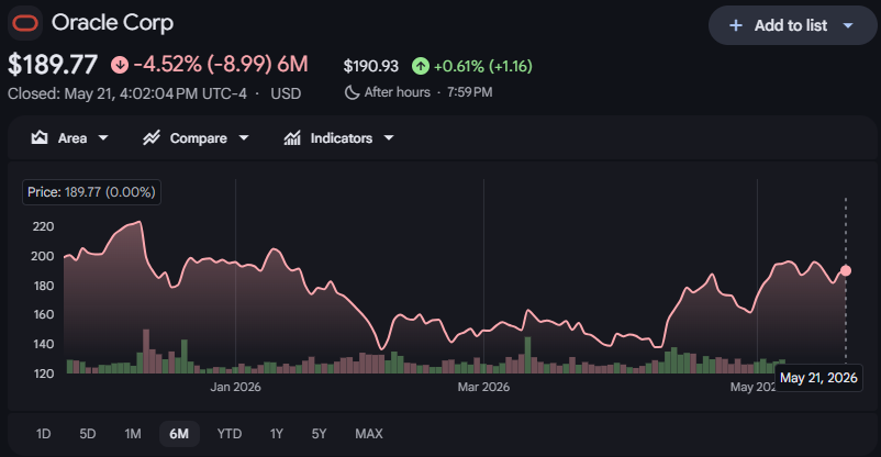 oracle price analysis