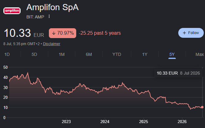 amplifon spa