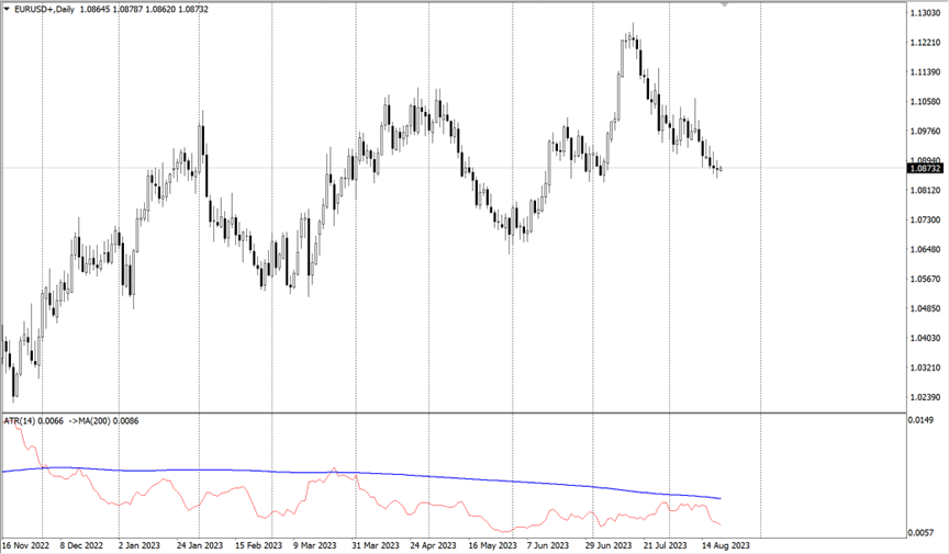 Carta harian EURUSD