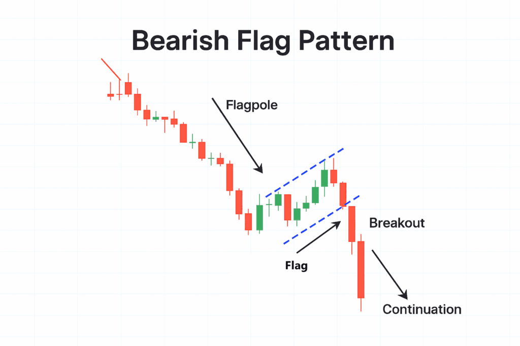 Bearish Flag Pattern