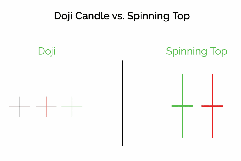 Doji Candle Vs Spinning Top