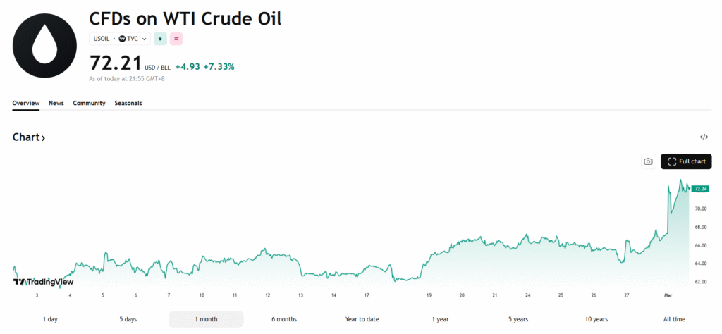 WTI Oil 2 March 26