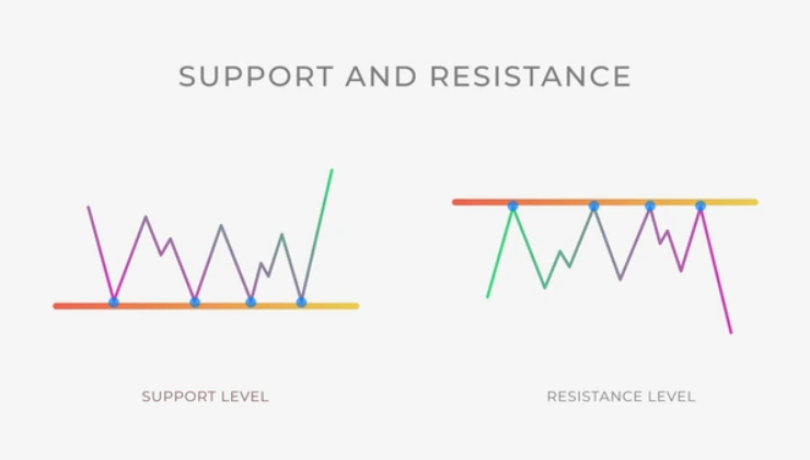 Tahap Support Dan Resistance