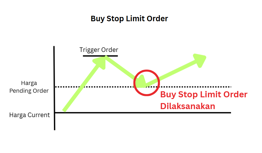Contoh Buy Stop Limit Order