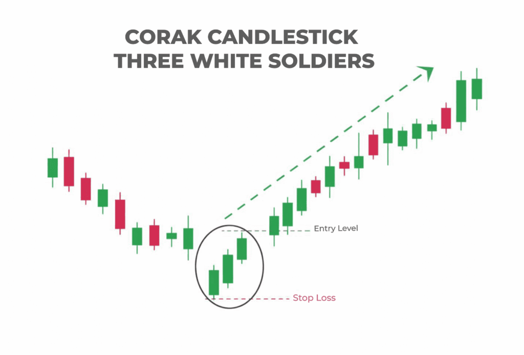 Corak Three White Soldiers Pattern