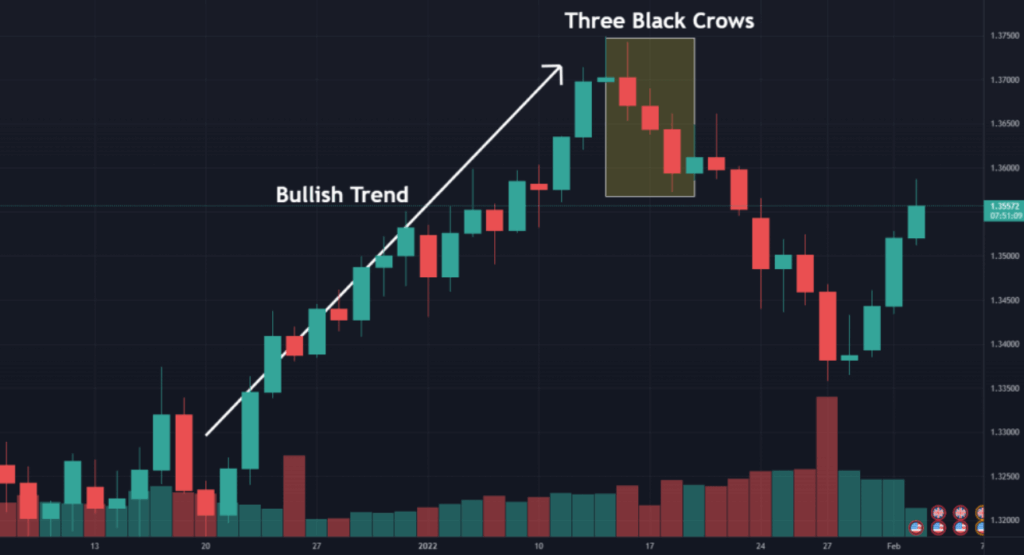 Three-Black-Crows corak candlestick