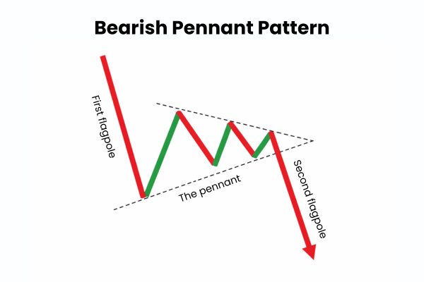 Bearish Pennant Pattern Contoh