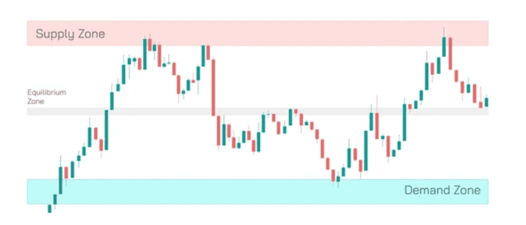 Contoh Supply Dan Demand Zone