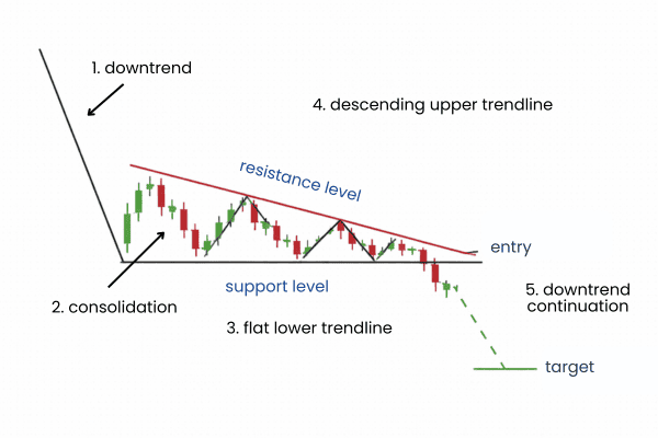 Cara Trade Descending Triangle 