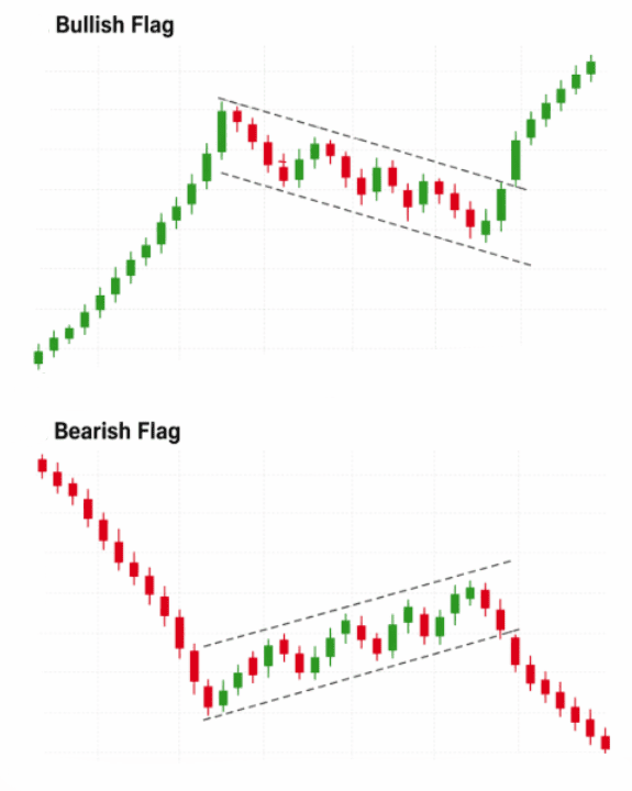 Continuation Chart Pattern - Bullish & Bearish Flag