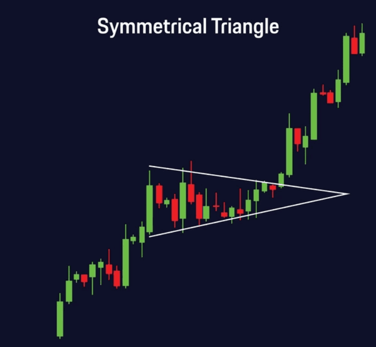 Corak Symmetrical Triangle