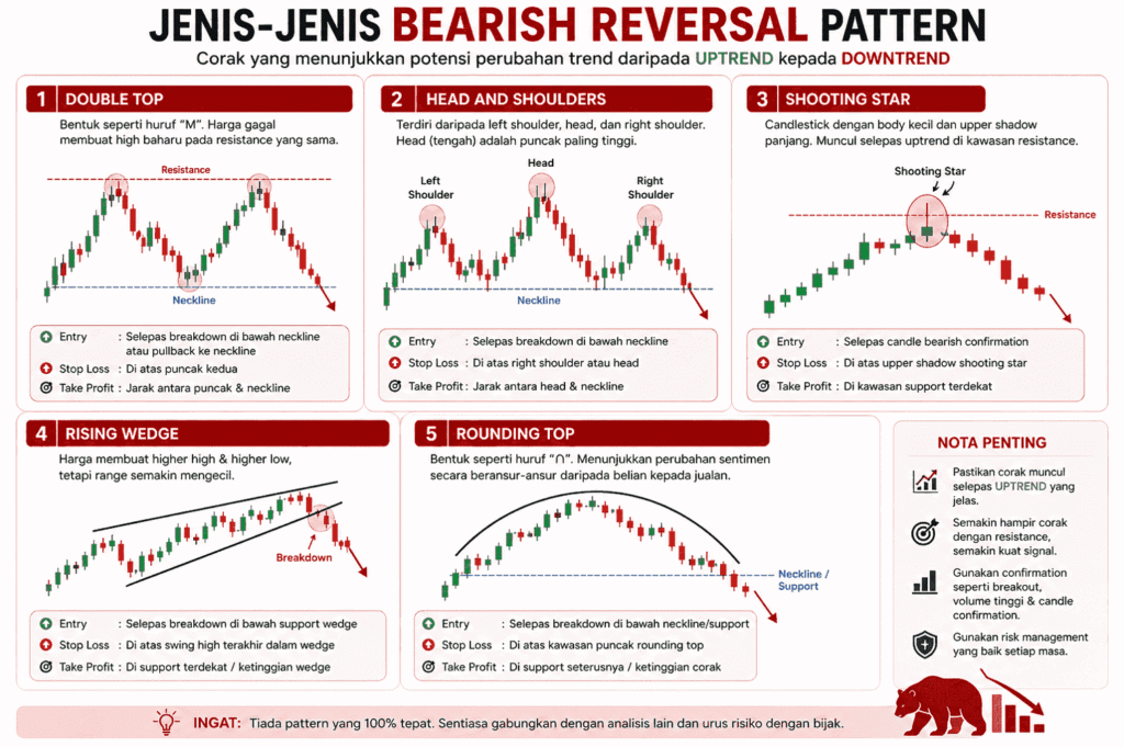 Jenis Bearish Reversal Pattern