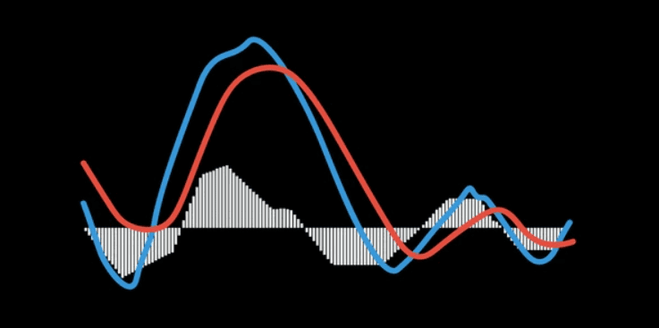 Stochastic Indicator