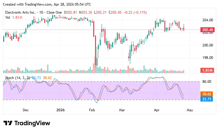 Trading View 2026-04-28 Stochastic Indikator