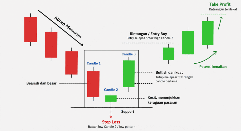 Cara trade morning star pattern
