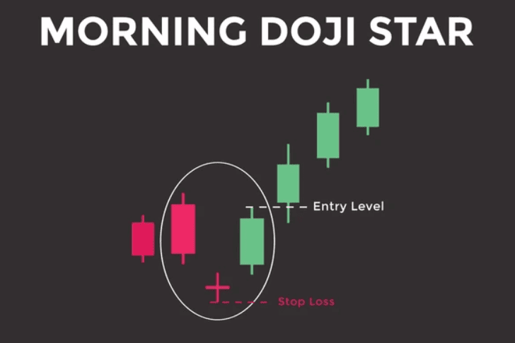 Morning Doji Star Candlestick
