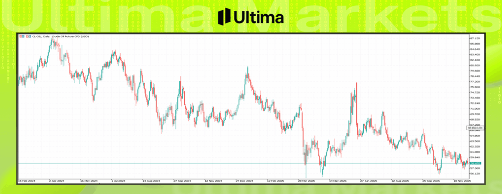 WTI原油期貨日線圖 WTI原油期貨日線圖技術分析---Ultima Markets