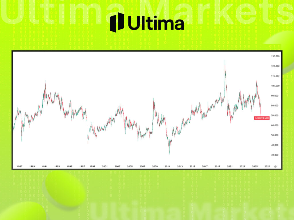 黃金白銀短期交易策略走勢圖 貴金屬金銀比(Gold-Silver Ratio)歷史周線走勢圖分析--- Ultima Markets
