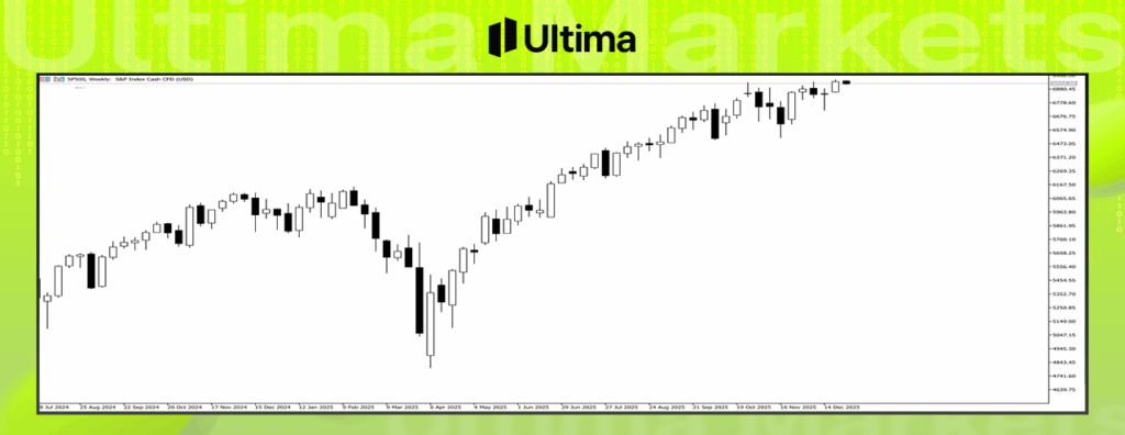 標普500周線圖 標普500周線圖---Ultima Markets