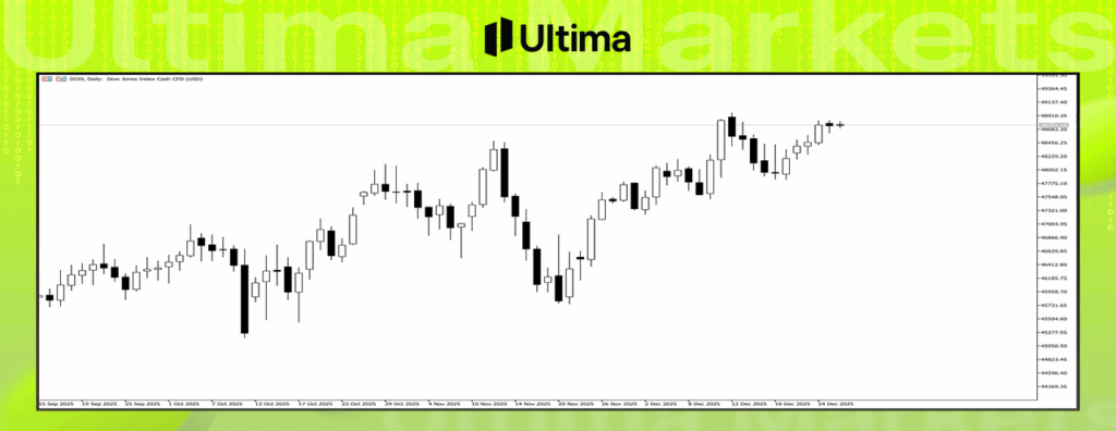 道瓊斯工業平均指數 道瓊斯工業平均指數--Ultima Markets