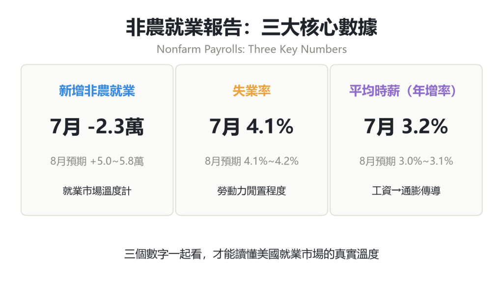 非農就業報告三大核心數據信息圖