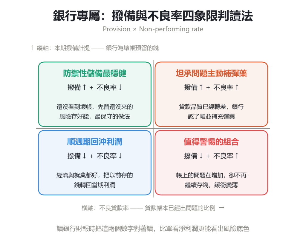 銀行財報撥備與不良貸款率四象限判讀法資訊圖