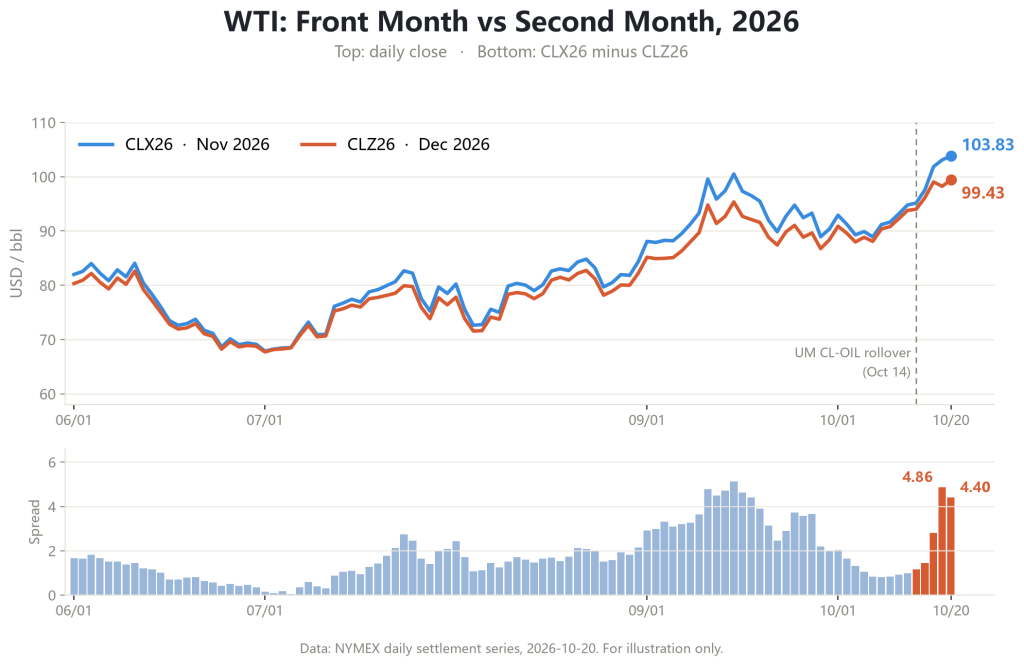 WTI 11 月與 12 月合約收盤價走勢及月差變化圖，2026 年 10 月，來源公開行情數據