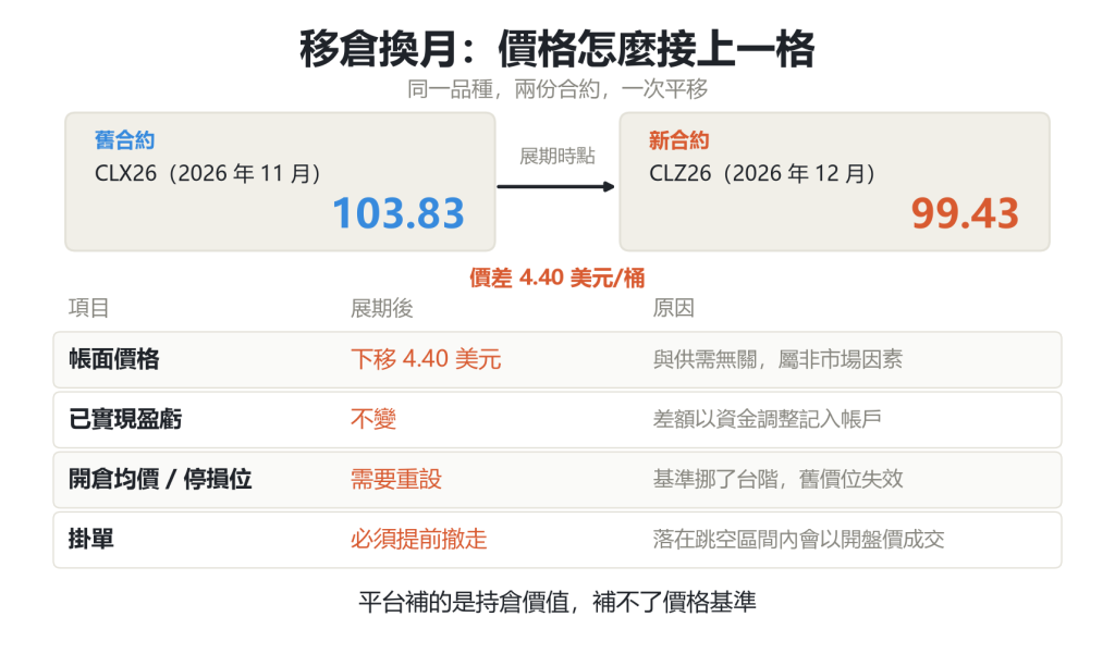期貨移倉換月的價格銜接機制示意圖：舊合約到期、新合約接續、資金調整補償價差