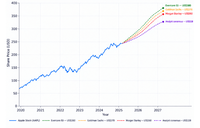 What Is the Apple Stock Forecast for 2026? - Ultima Markets
