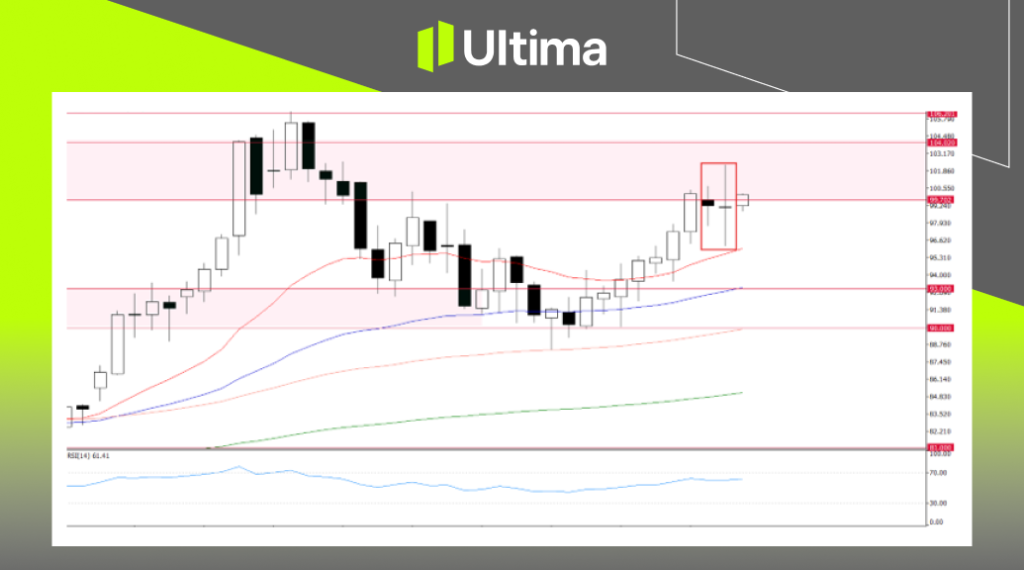 USOUSD(WTI), Daily Chart | Ultima Markets MT5